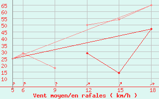 Courbe de la force du vent pour Sonnblick