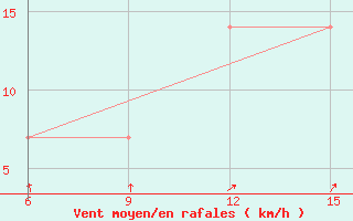 Courbe de la force du vent pour Rutbah