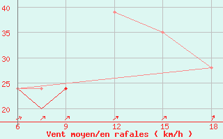 Courbe de la force du vent pour Burgos (Esp)