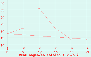 Courbe de la force du vent pour Osijek / Klisa