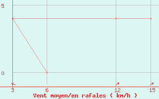 Courbe de la force du vent pour Ust