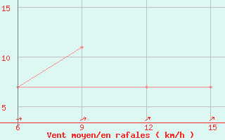 Courbe de la force du vent pour Rutbah