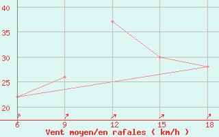 Courbe de la force du vent pour Ksar Chellala