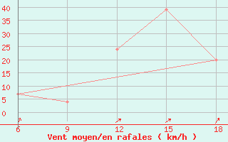 Courbe de la force du vent pour Ksar Chellala