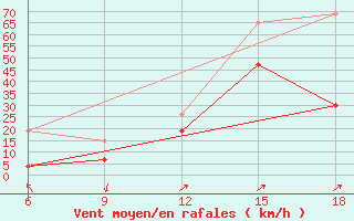 Courbe de la force du vent pour Midelt