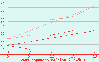 Courbe de la force du vent pour Midelt