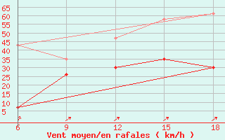 Courbe de la force du vent pour Midelt