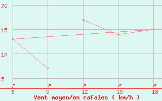 Courbe de la force du vent pour Tenes