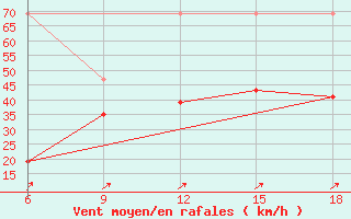 Courbe de la force du vent pour Midelt