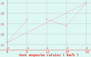 Courbe de la force du vent pour Midelt