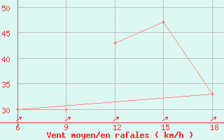 Courbe de la force du vent pour Midelt