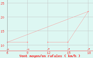 Courbe de la force du vent pour Svenska Hogarna