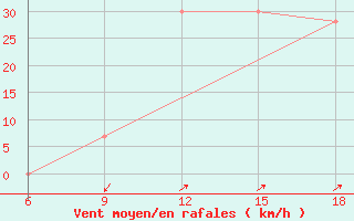 Courbe de la force du vent pour Midelt