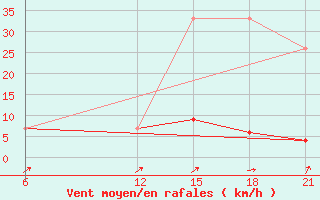 Courbe de la force du vent pour Beja