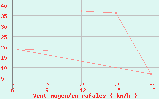 Courbe de la force du vent pour Tenes