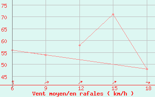 Courbe de la force du vent pour Bonifati