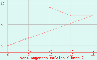 Courbe de la force du vent pour Soria (Esp)