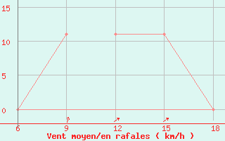 Courbe de la force du vent pour Naama