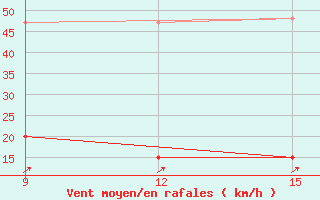 Courbe de la force du vent pour Milos