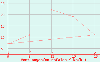 Courbe de la force du vent pour Beja