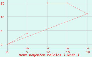 Courbe de la force du vent pour Beja