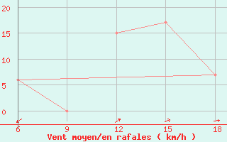 Courbe de la force du vent pour Burgos (Esp)