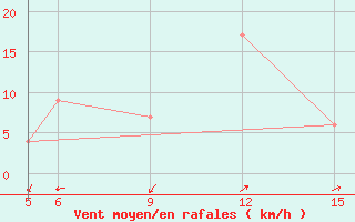 Courbe de la force du vent pour Kariba