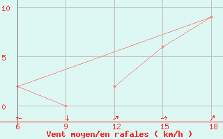 Courbe de la force du vent pour Capo Frasca