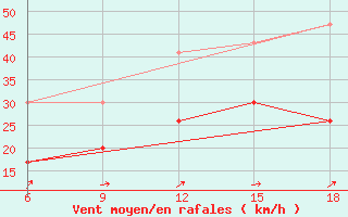 Courbe de la force du vent pour Midelt