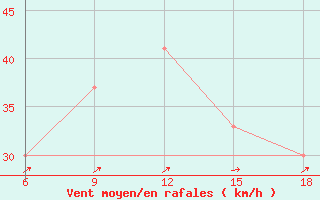 Courbe de la force du vent pour Sidi Bel Abbes