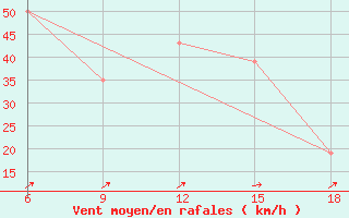 Courbe de la force du vent pour Midelt