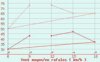 Courbe de la force du vent pour Midelt