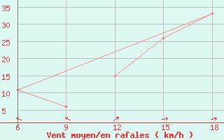 Courbe de la force du vent pour Beni Abbes