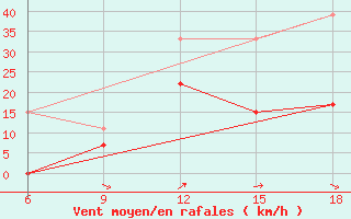 Courbe de la force du vent pour Midelt