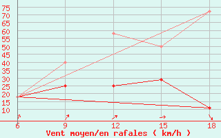 Courbe de la force du vent pour Dokshitsy