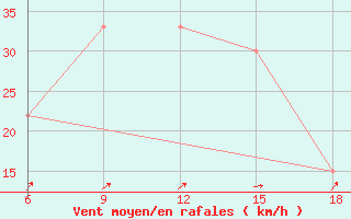 Courbe de la force du vent pour Sidi Bel Abbes