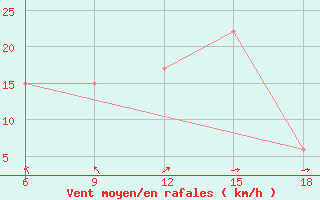 Courbe de la force du vent pour Tenes