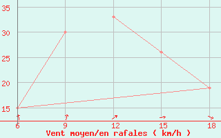 Courbe de la force du vent pour Rhourd Nouss