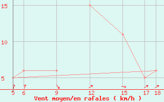 Courbe de la force du vent pour Burgos (Esp)