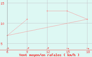 Courbe de la force du vent pour Lerida (Esp)