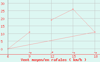 Courbe de la force du vent pour Djelfa