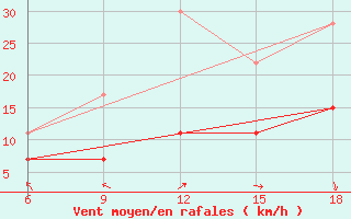 Courbe de la force du vent pour Larache