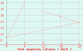 Courbe de la force du vent pour Rhourd Nouss