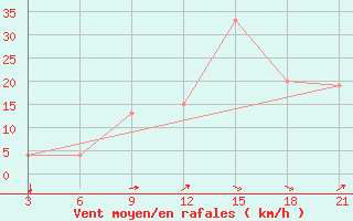 Courbe de la force du vent pour Relizane