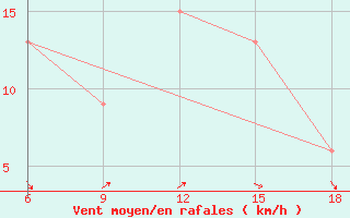 Courbe de la force du vent pour Mostaganem Ville