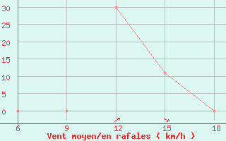 Courbe de la force du vent pour Tizi-Ouzou