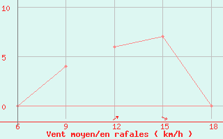 Courbe de la force du vent pour Mostaganem Ville