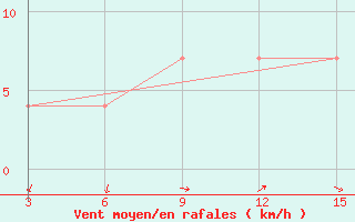 Courbe de la force du vent pour Duhook