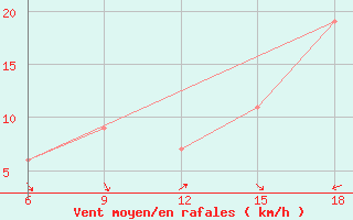 Courbe de la force du vent pour Soria (Esp)