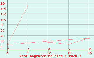 Courbe de la force du vent pour Midelt